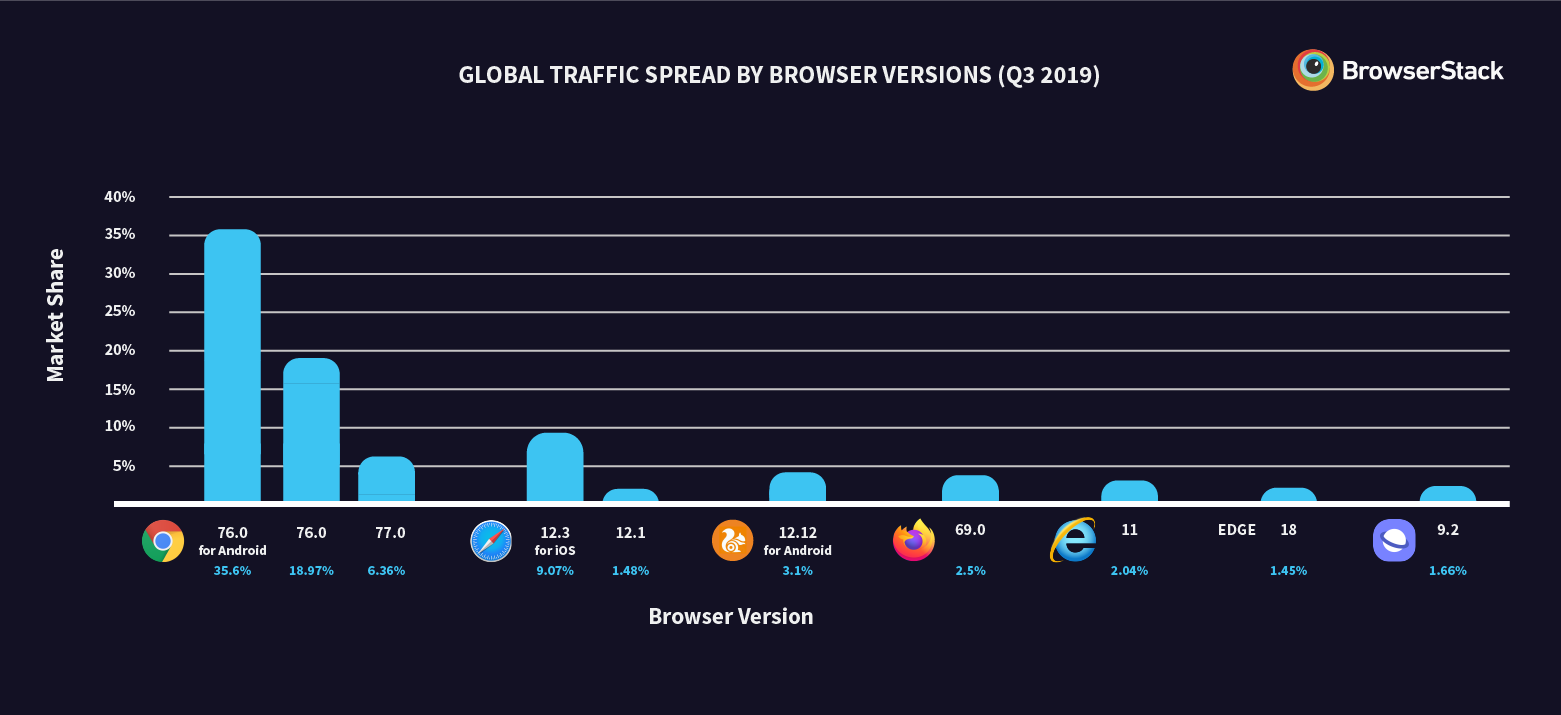 Browser fragmentation