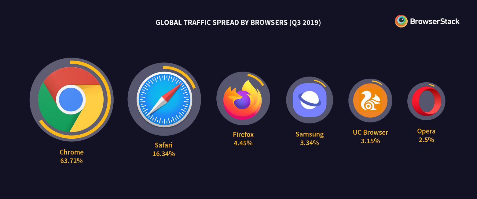 Browser fragmentation