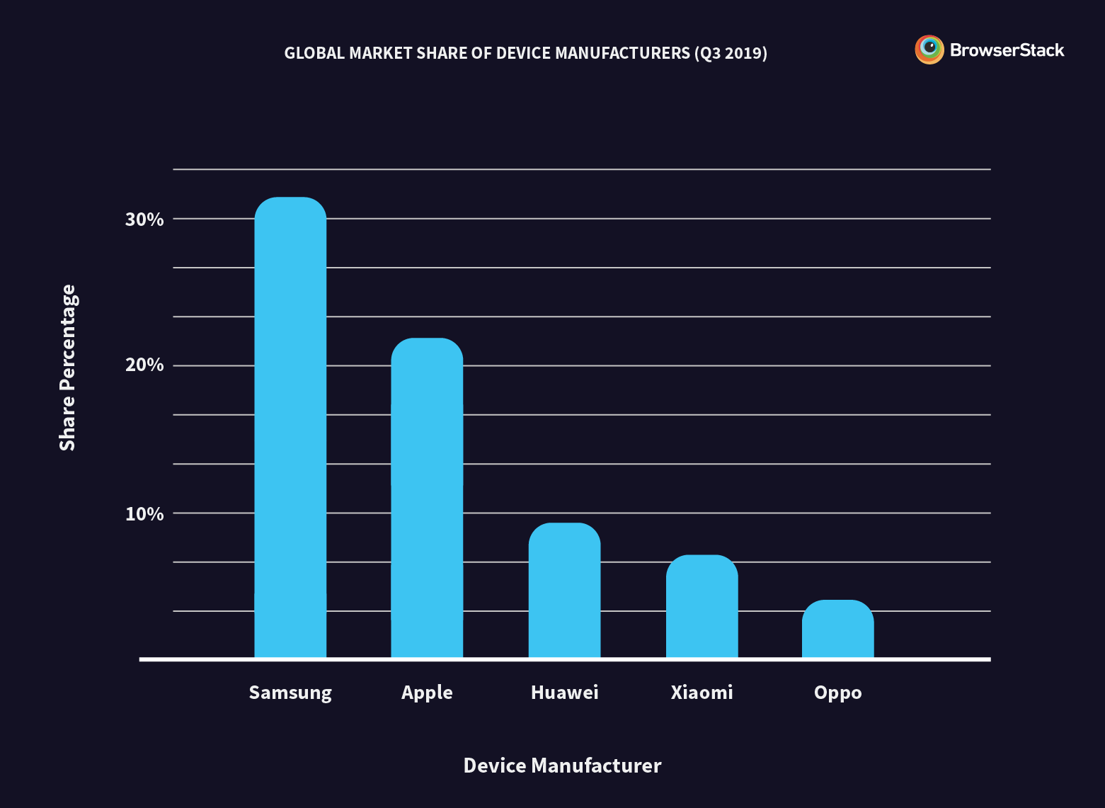 Market share by brands