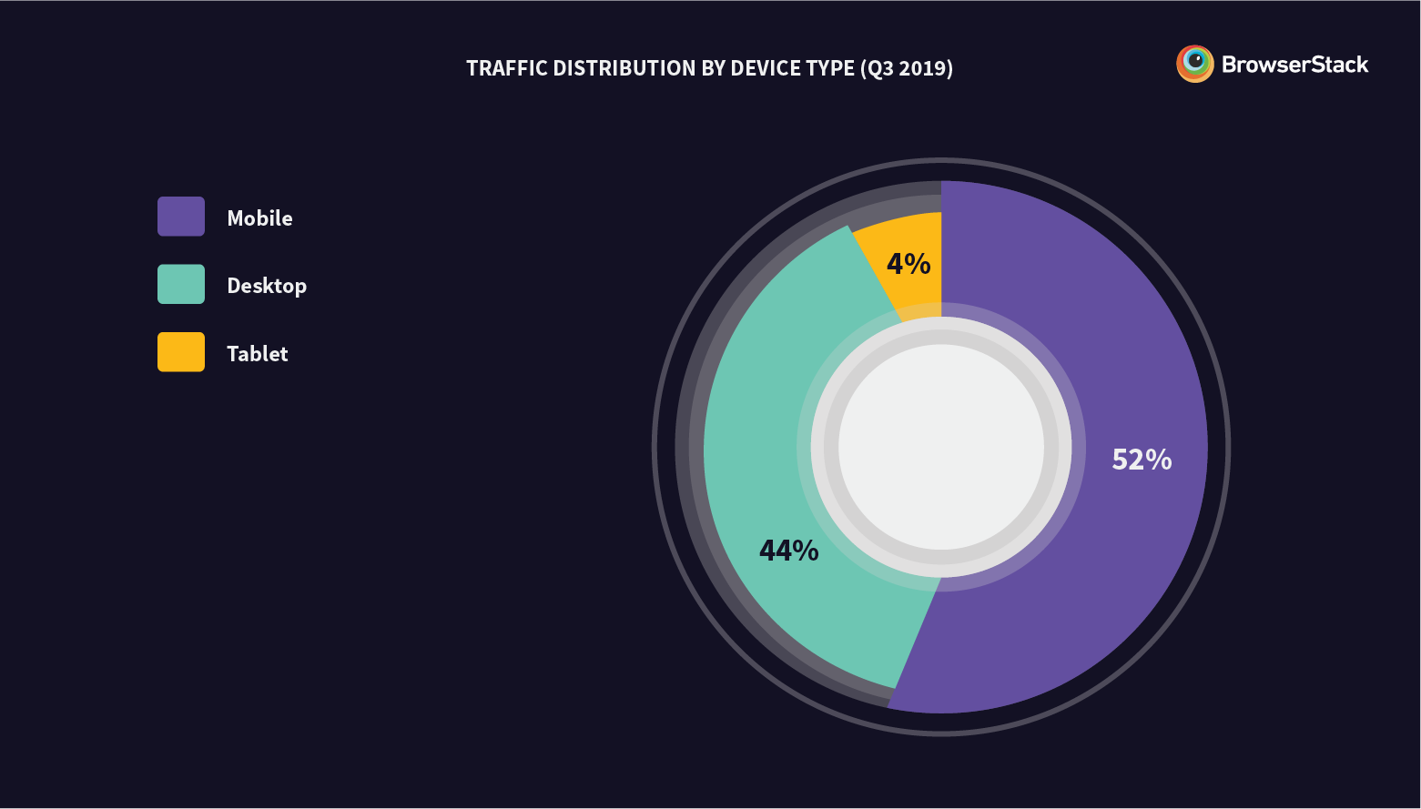 Traffic distribution by device type