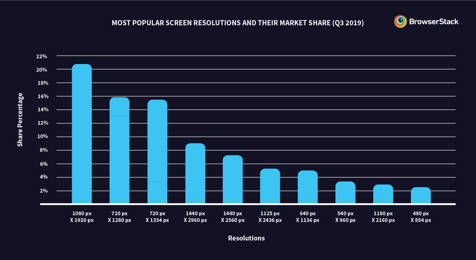 Device fragmentation