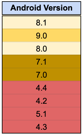 Android versions 5 and below are too old to support