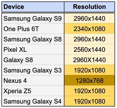 Devices segmented by unique resolution width