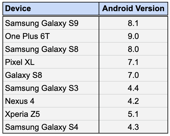 Devices and Android versions