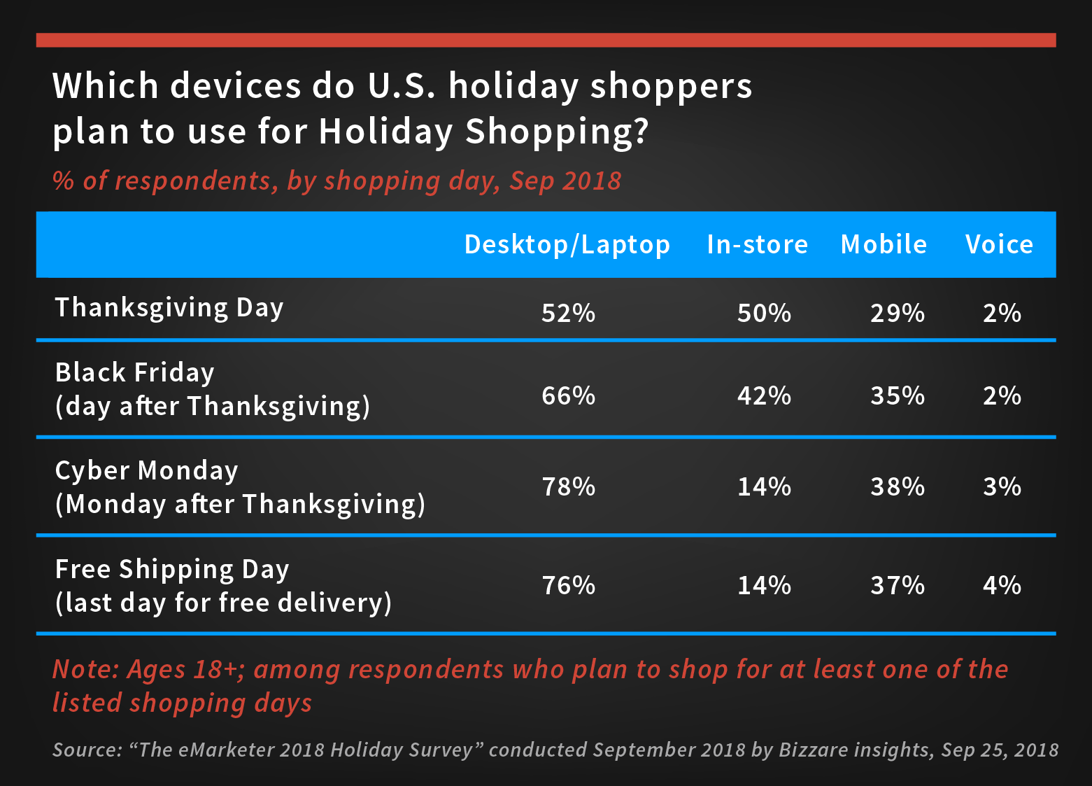 US holiday shoppers prefer multiple channels for holiday shopping