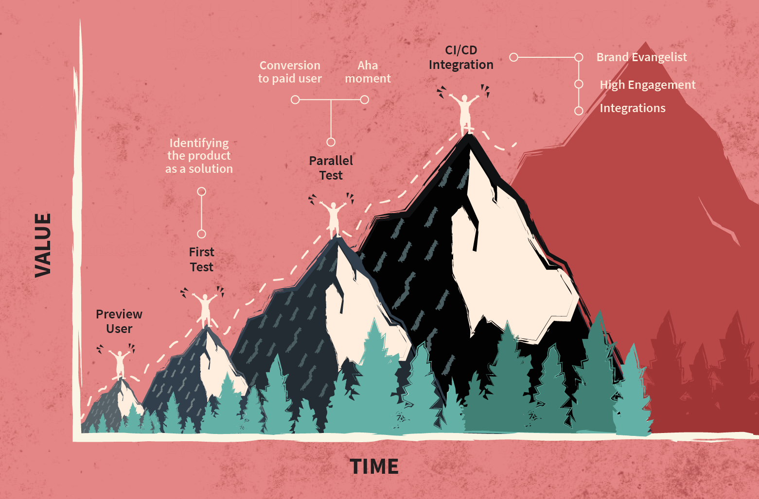 Value increases over time