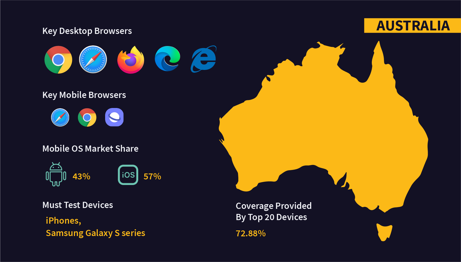 Fragmentation in OS, browsers, and devices in Australia