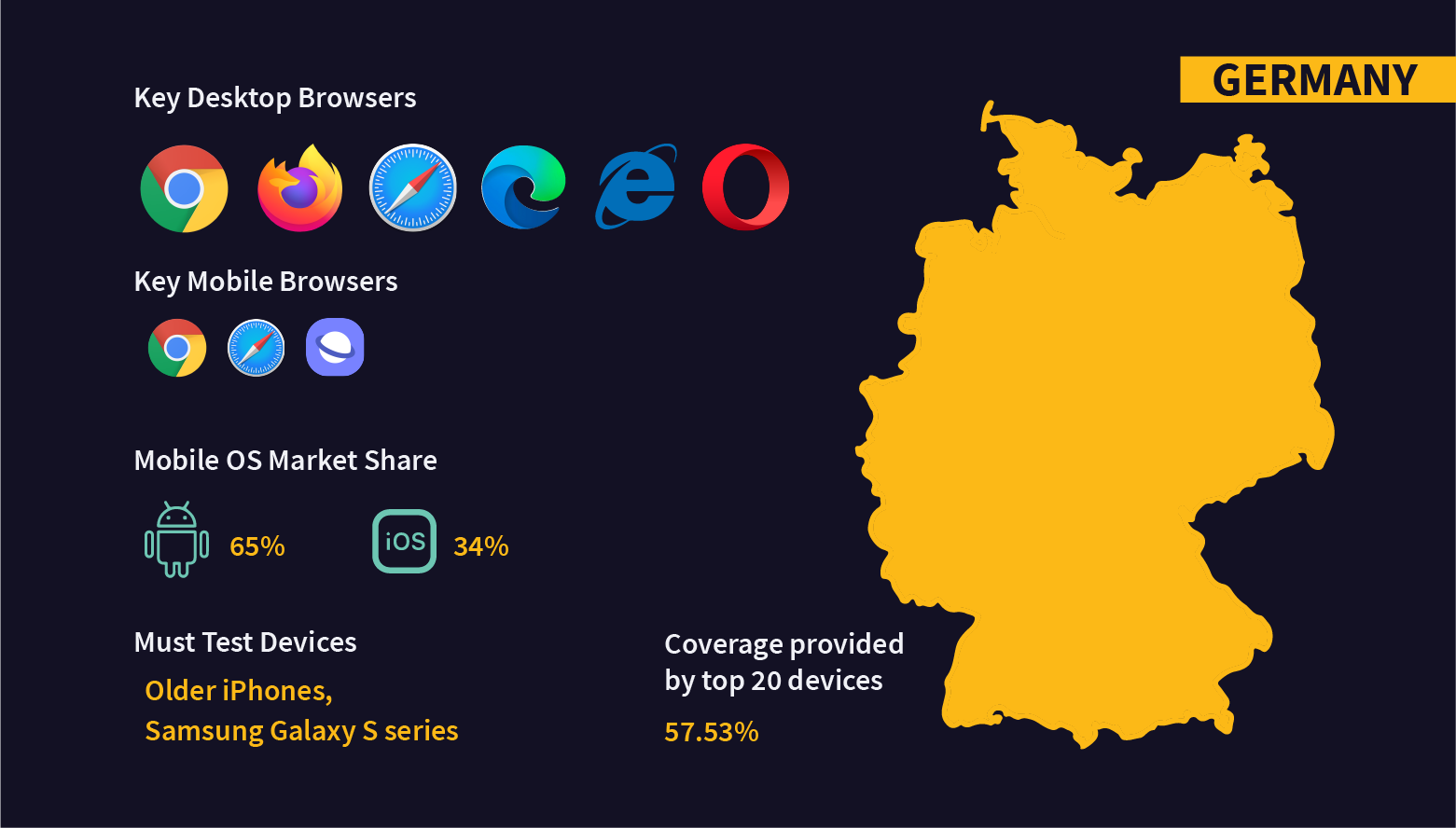 Fragmentation in OS, browsers, and devices in Germany