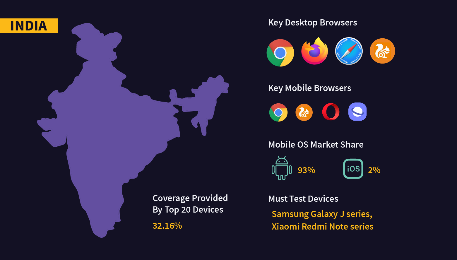 Fragmentation in OS, browsers, and devices in India