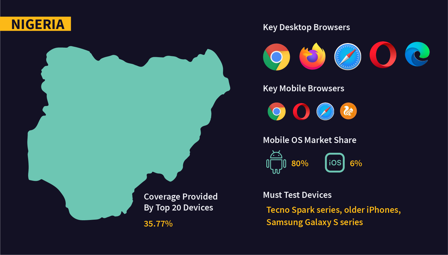 Fragmentation in OS, browsers, and devices in Nigeria