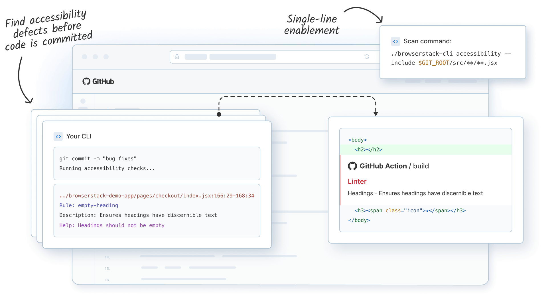 CLI and GitHub Actions running accessibility checks before code is committed