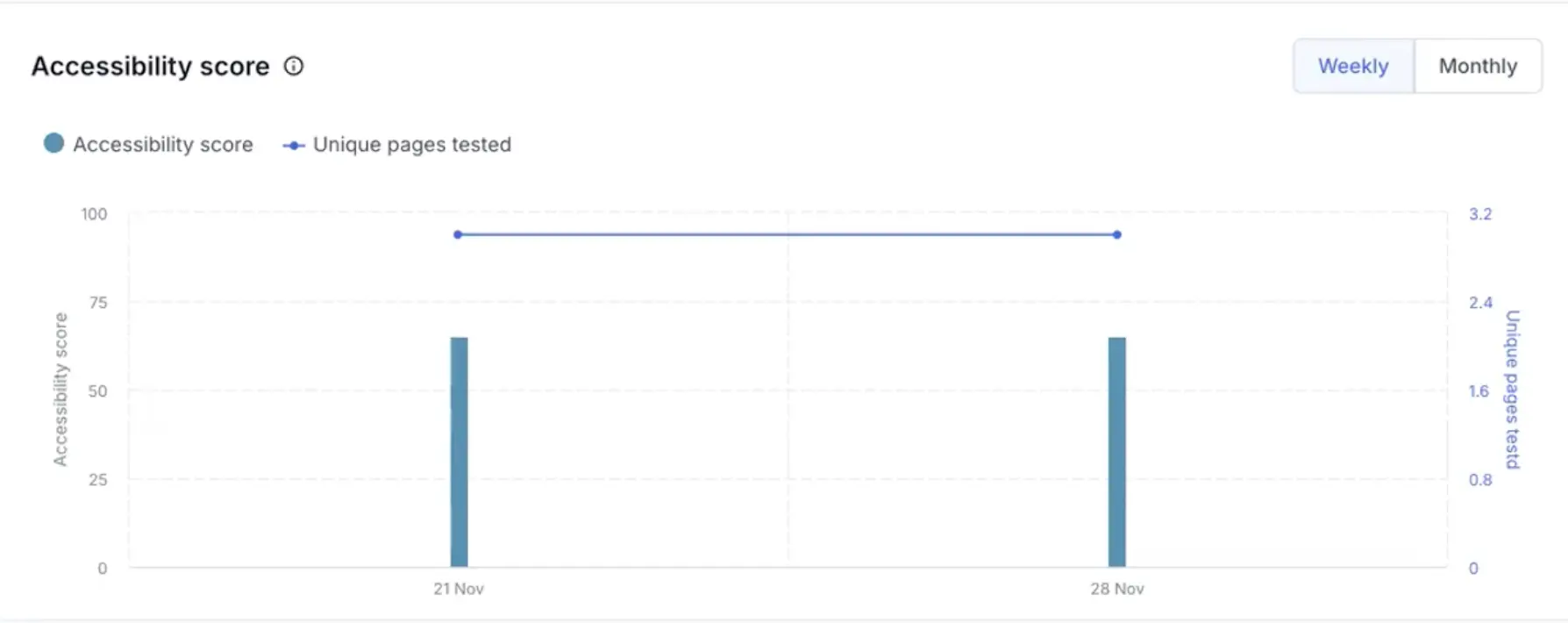 Accessibility Score Trend widget