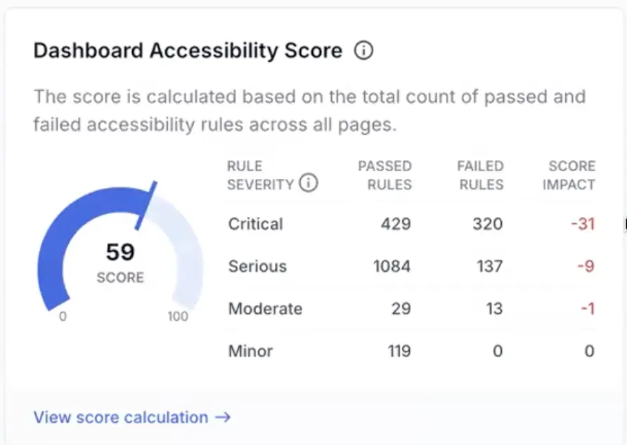 Dashboard Accessibility Score widget