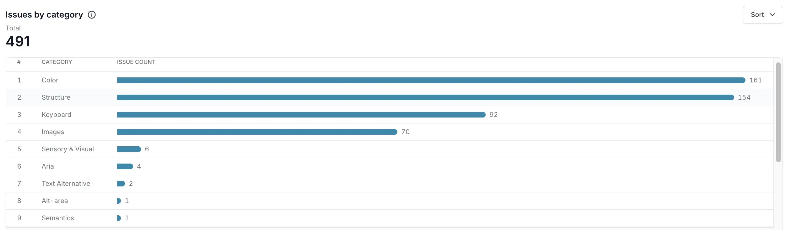 Issues by Category widget