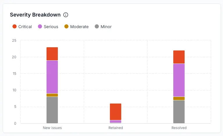 Severity breakdown widget showing distribution of issues by severity level.