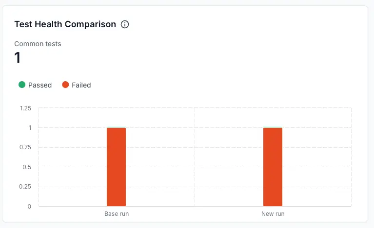 Test health comparison widget showing common tests and test result comparison.