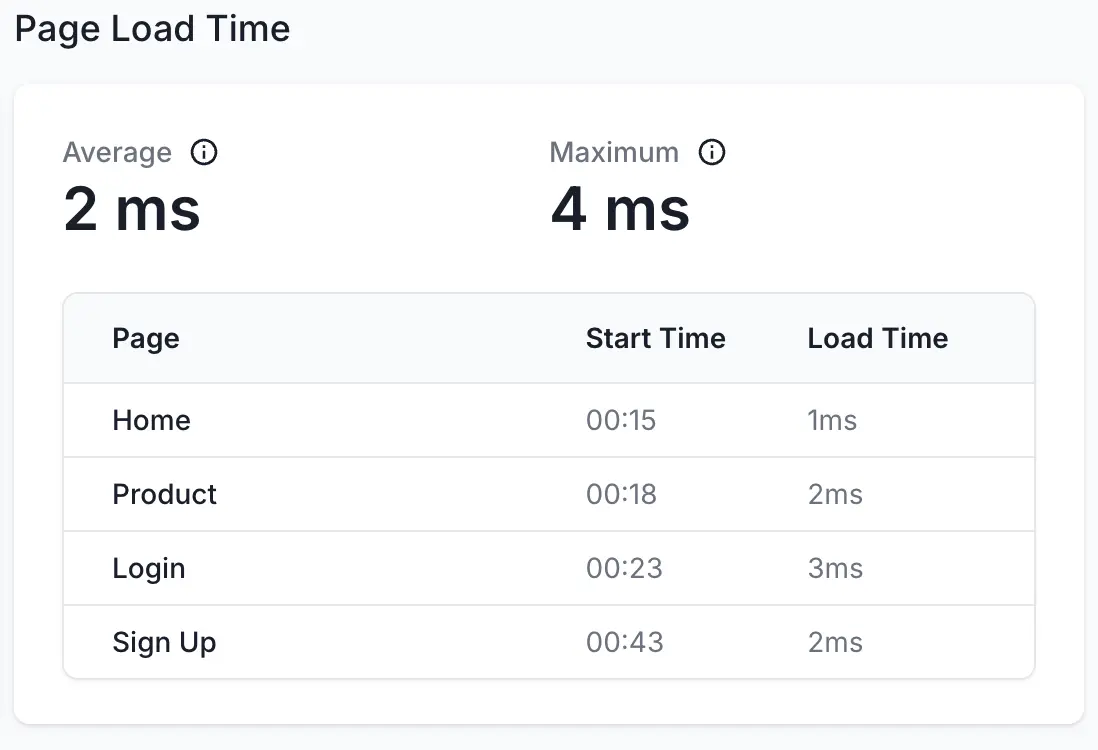 View the page load time report