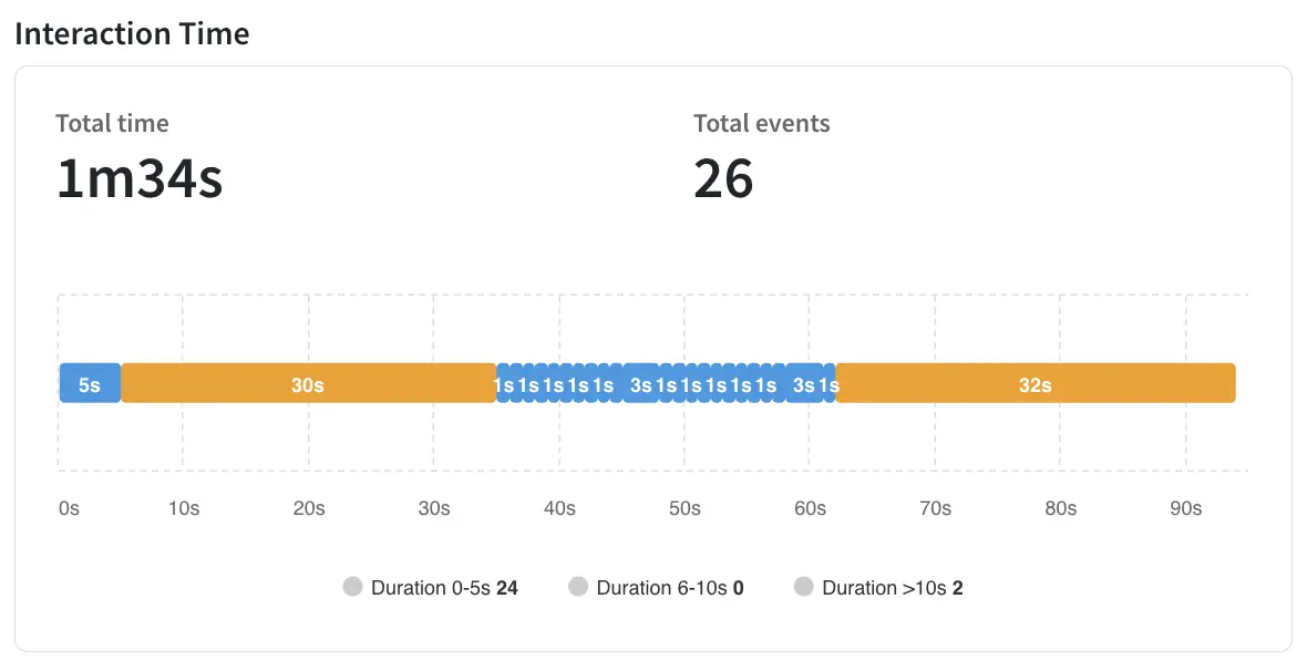 View interaction time metric