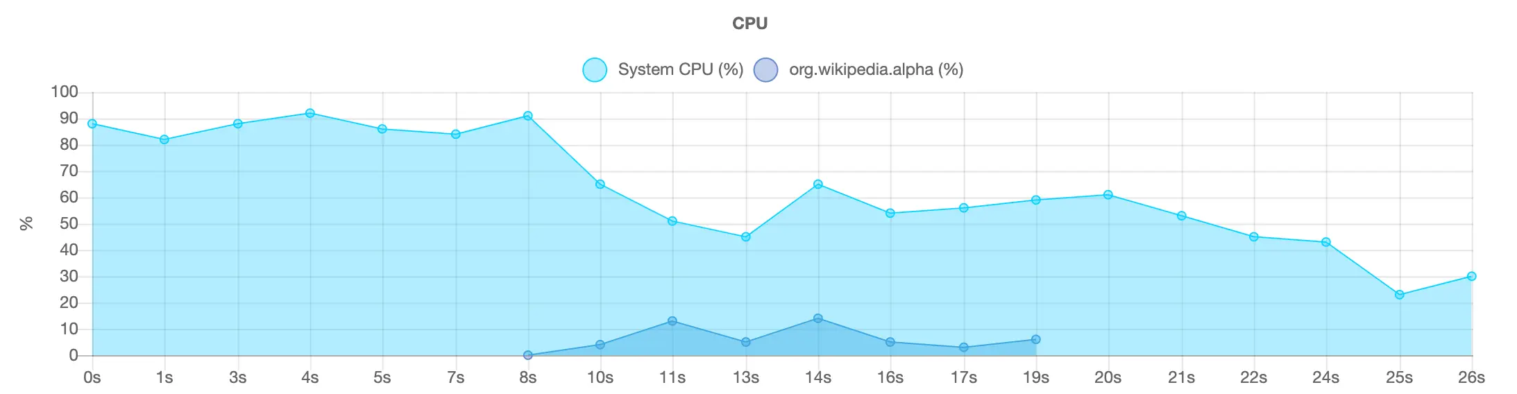 CPU usage chart
