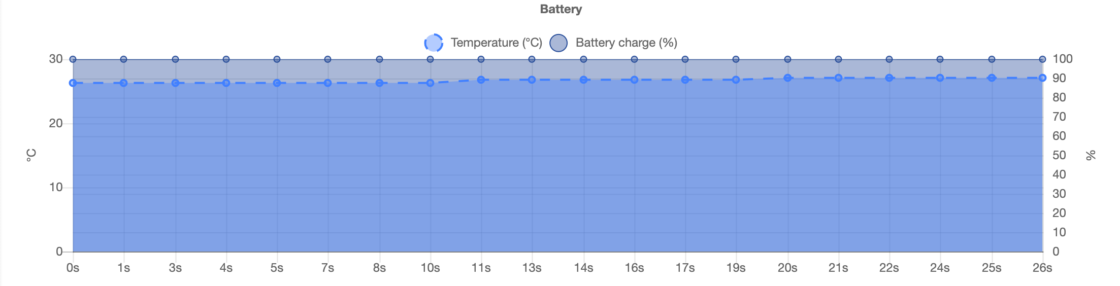 Battery Consumption Bar Graph of Application on the real device