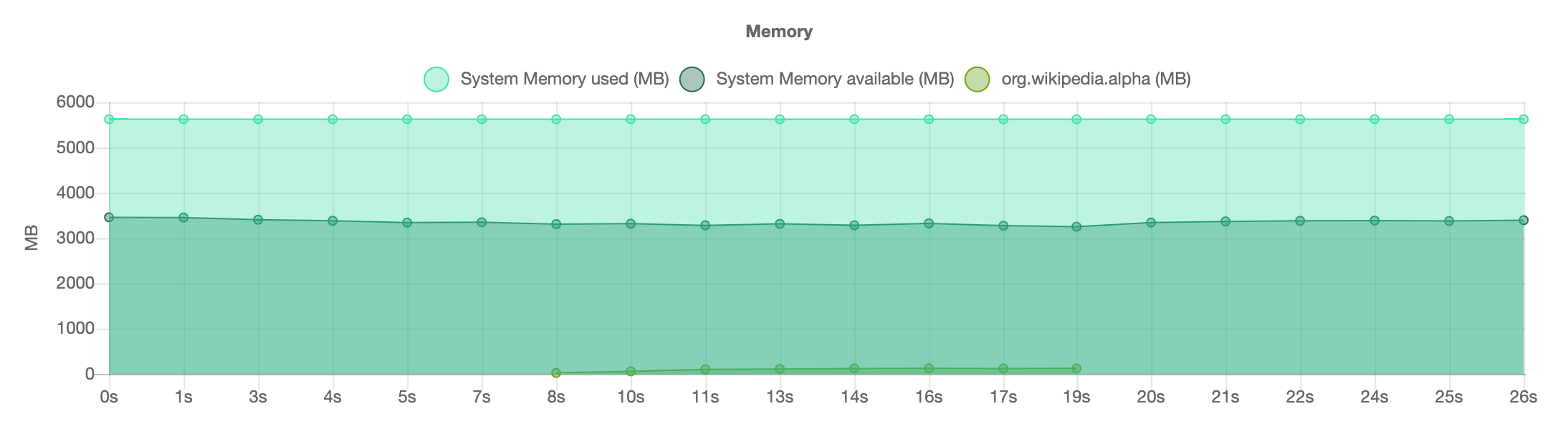 Memory usage graph