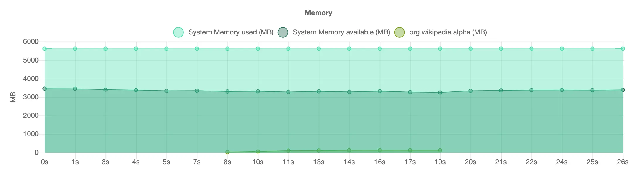 Memory consumption chart