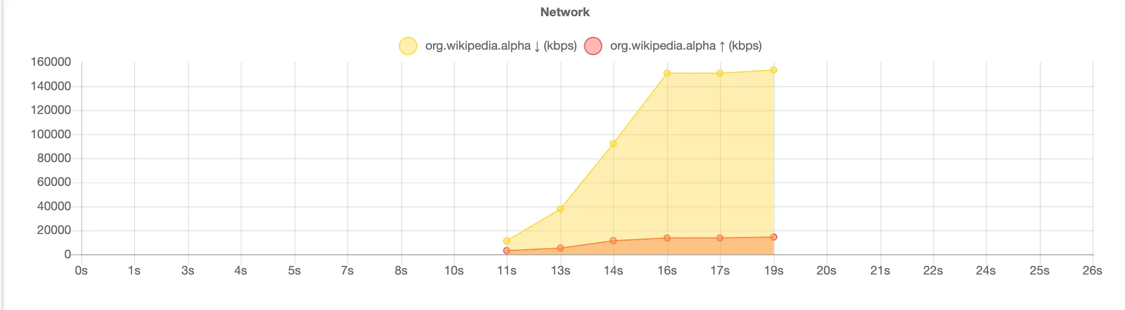 View the network activity on a timeline, showing data sent or received