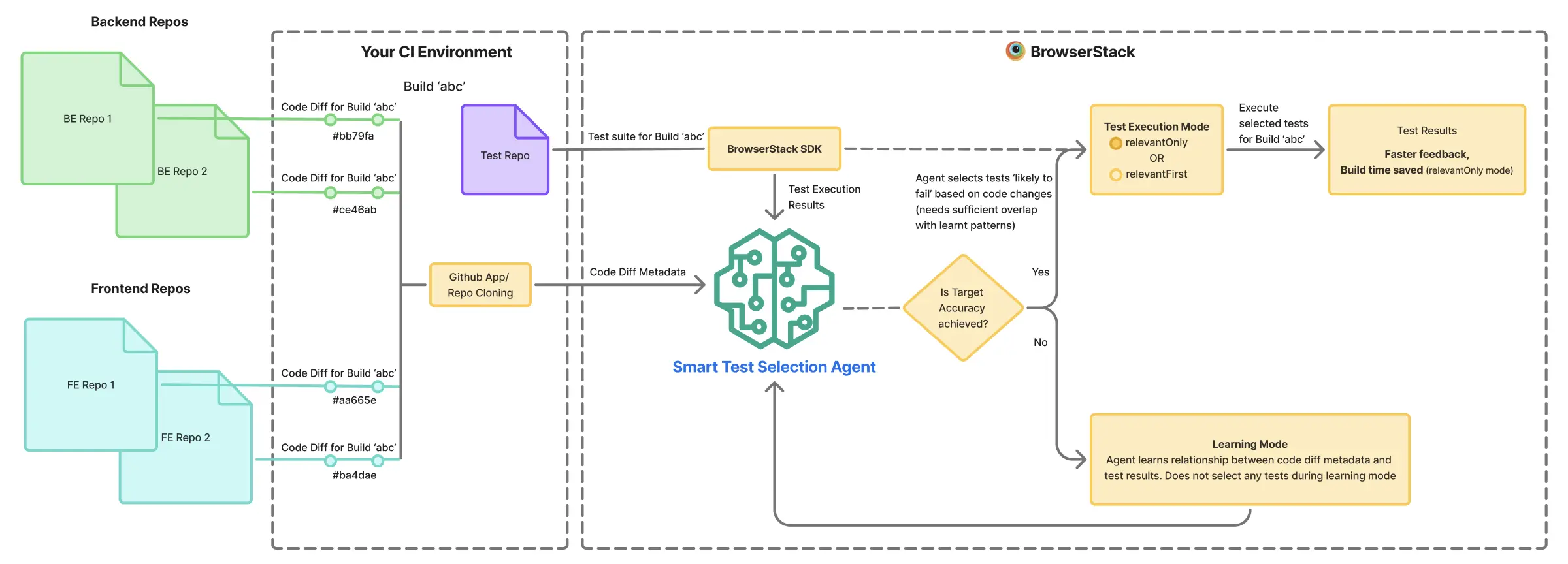 Screenshot of dashboard showing build optimization widget