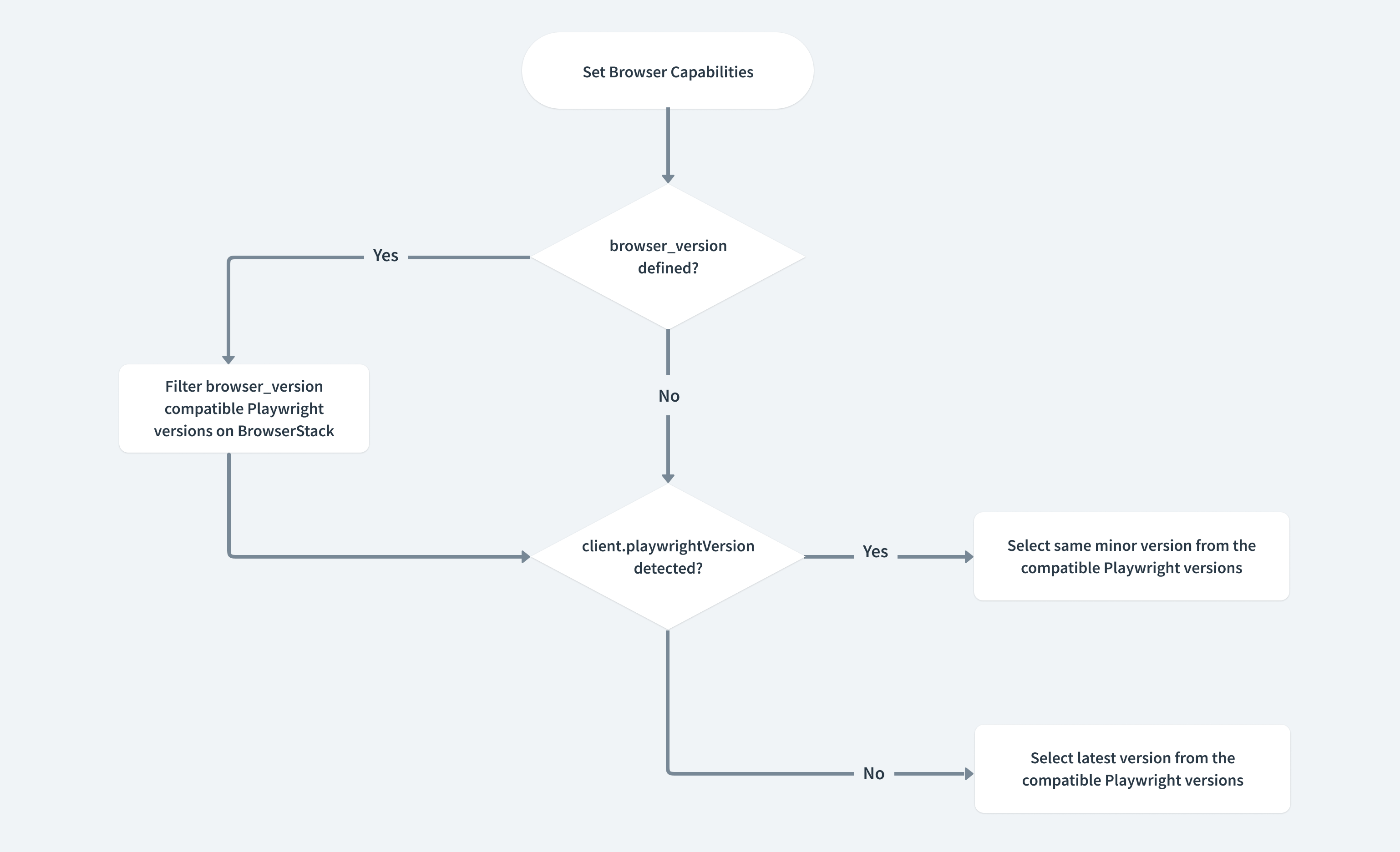 Playwright Version Selection Workflow