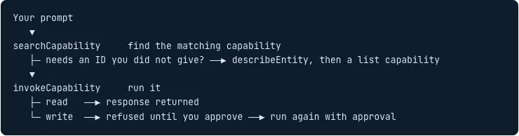 Flow of a prompt through the core tools: searchCapability finds the matching capability, calling describeEntity first when an ID is missing, then invokeCapability runs it. Reads return the response, and writes run only after you approve