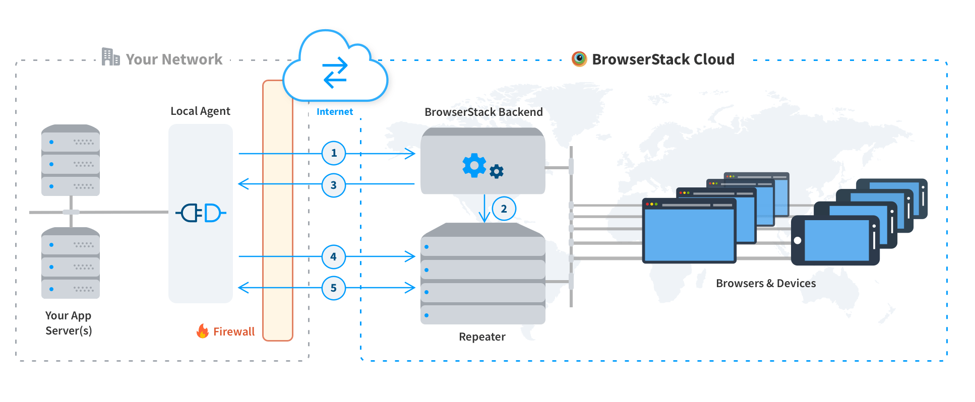 Working of Browserstack Local testing
