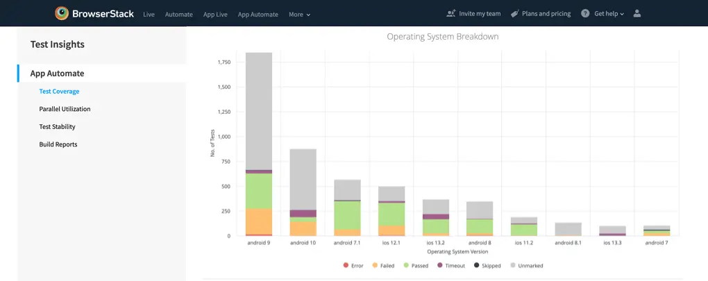 Test coverage on dashboard showing operating system breakdown