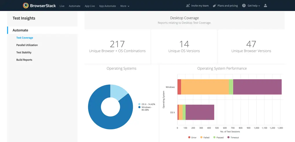 Operating System Performance Visualization of tests performed