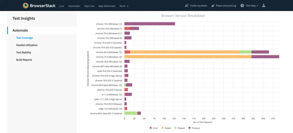 Browser version breakdown visualization in dashboard