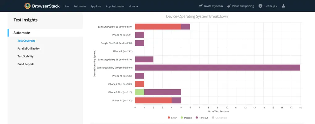 Visualization of device-operating system breakdown