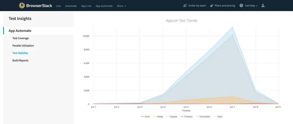 Graph showing AppAutomate appium test trends