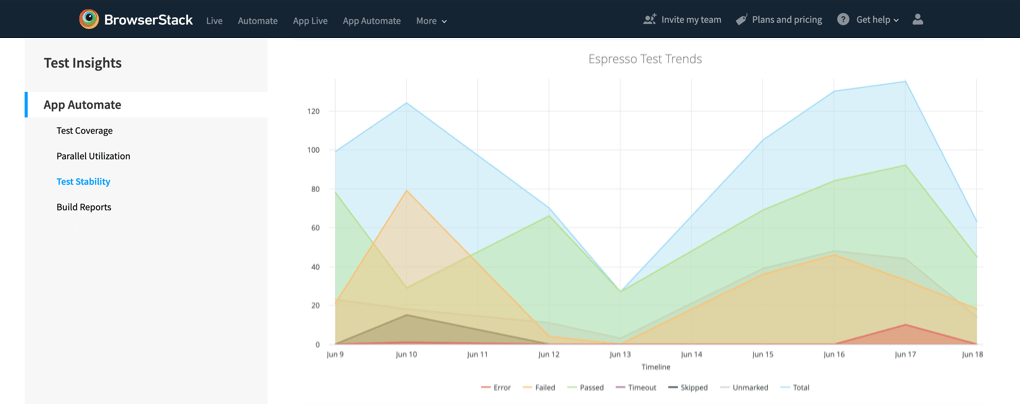 Espresso test trend chart in Test insights