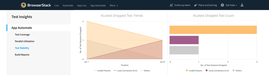 Image showing XCUI dropped test trends and counts when Test Stability is selected under App Automate Test Insights