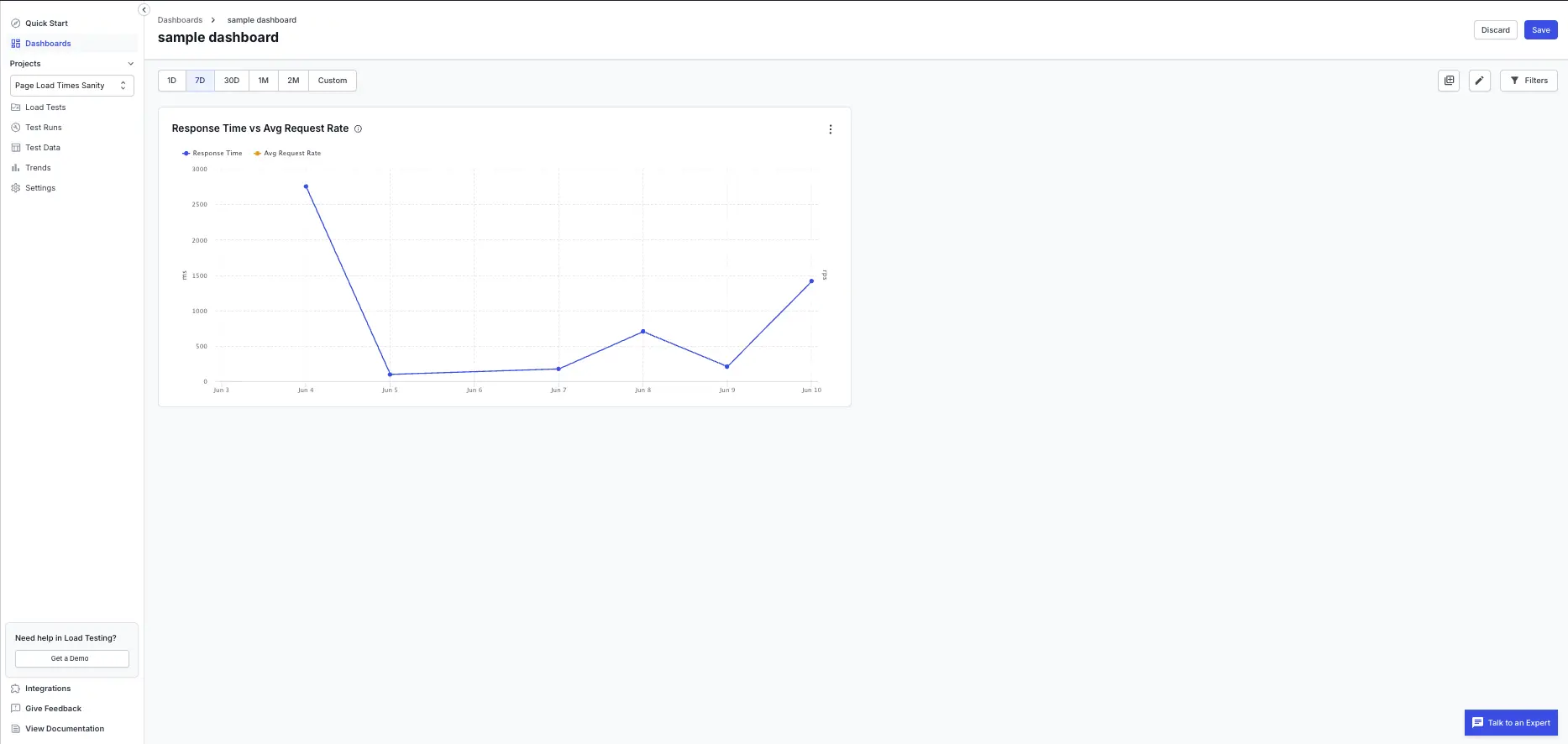 A line chart titled Response Time vs Avg Request Rate, plotting the two metrics on separate left and right Y-axes.