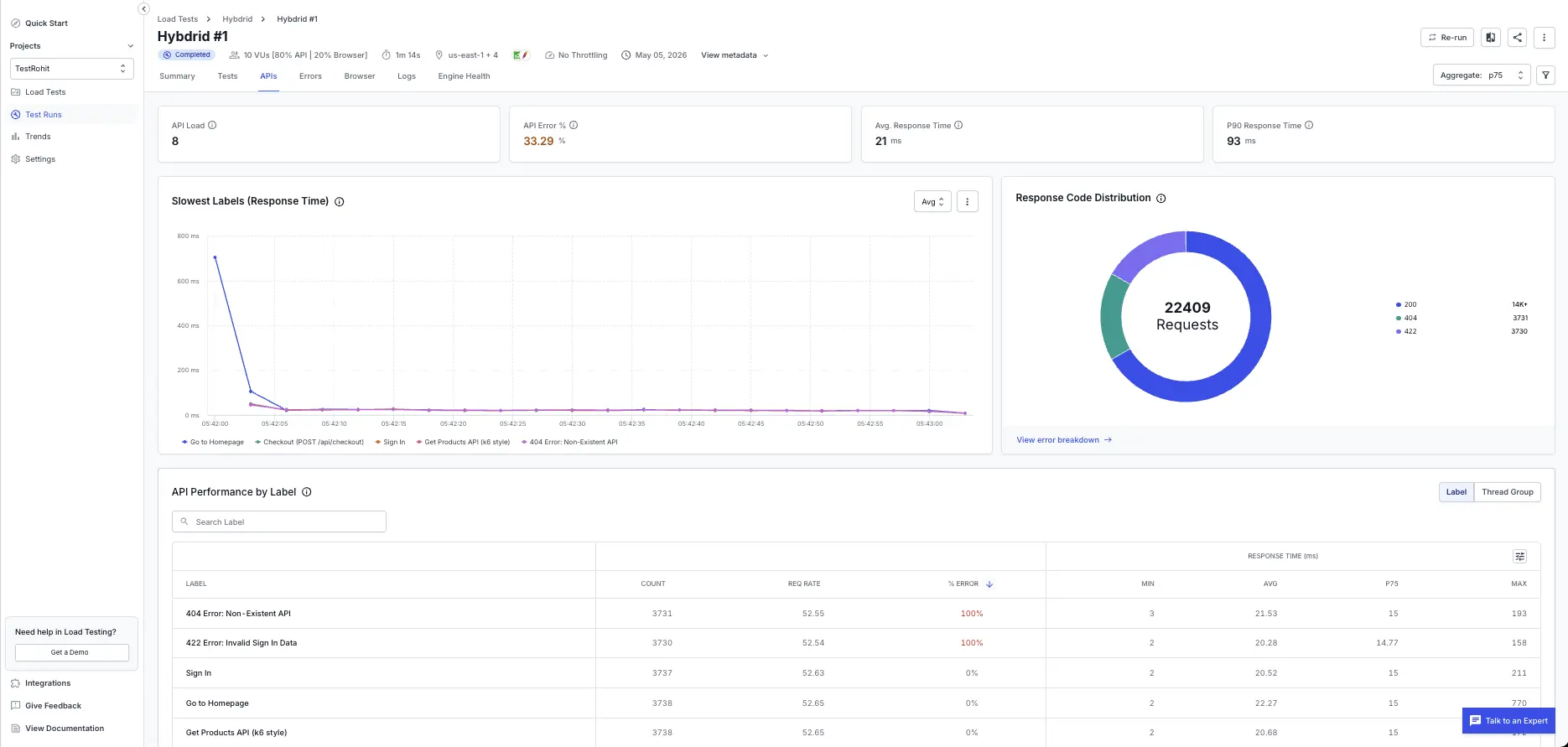API tab showing Slowest Labels chart, Response Code Distribution donut, and API Performance by Label table
