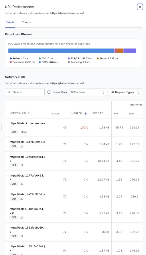 URL Performance showing page load phases, network calls, performance summary, and response code distribution