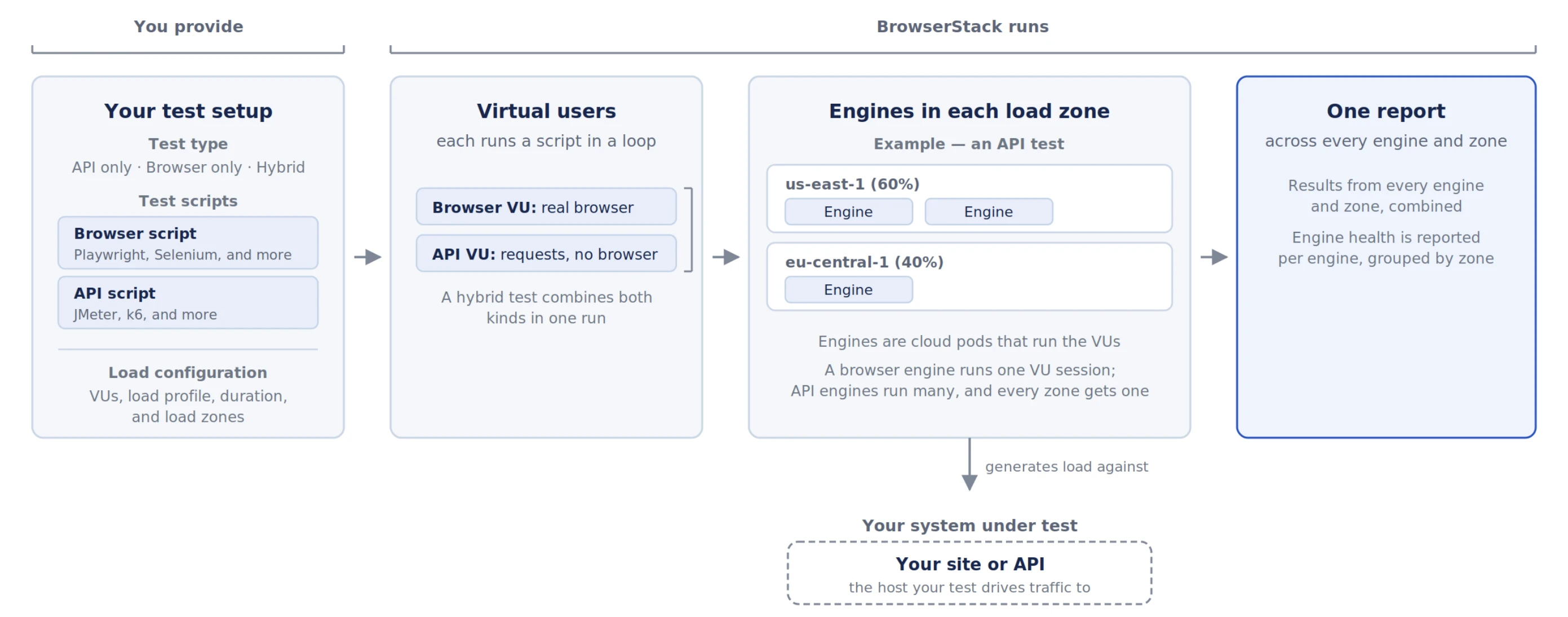 Load test flow: your scripts become virtual users that run on engines in each load zone, send load to your site or API, and report results in one place.
