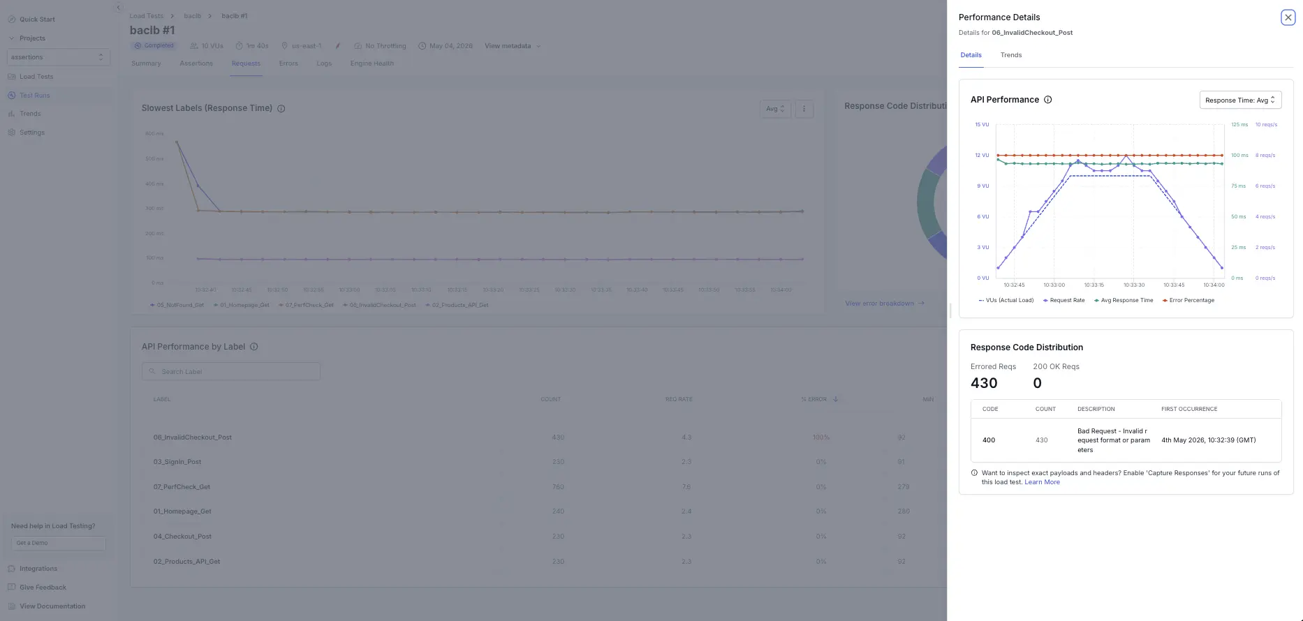 Label drill-down showing detailed API Performance metrics, including time-series chart and response code distribution