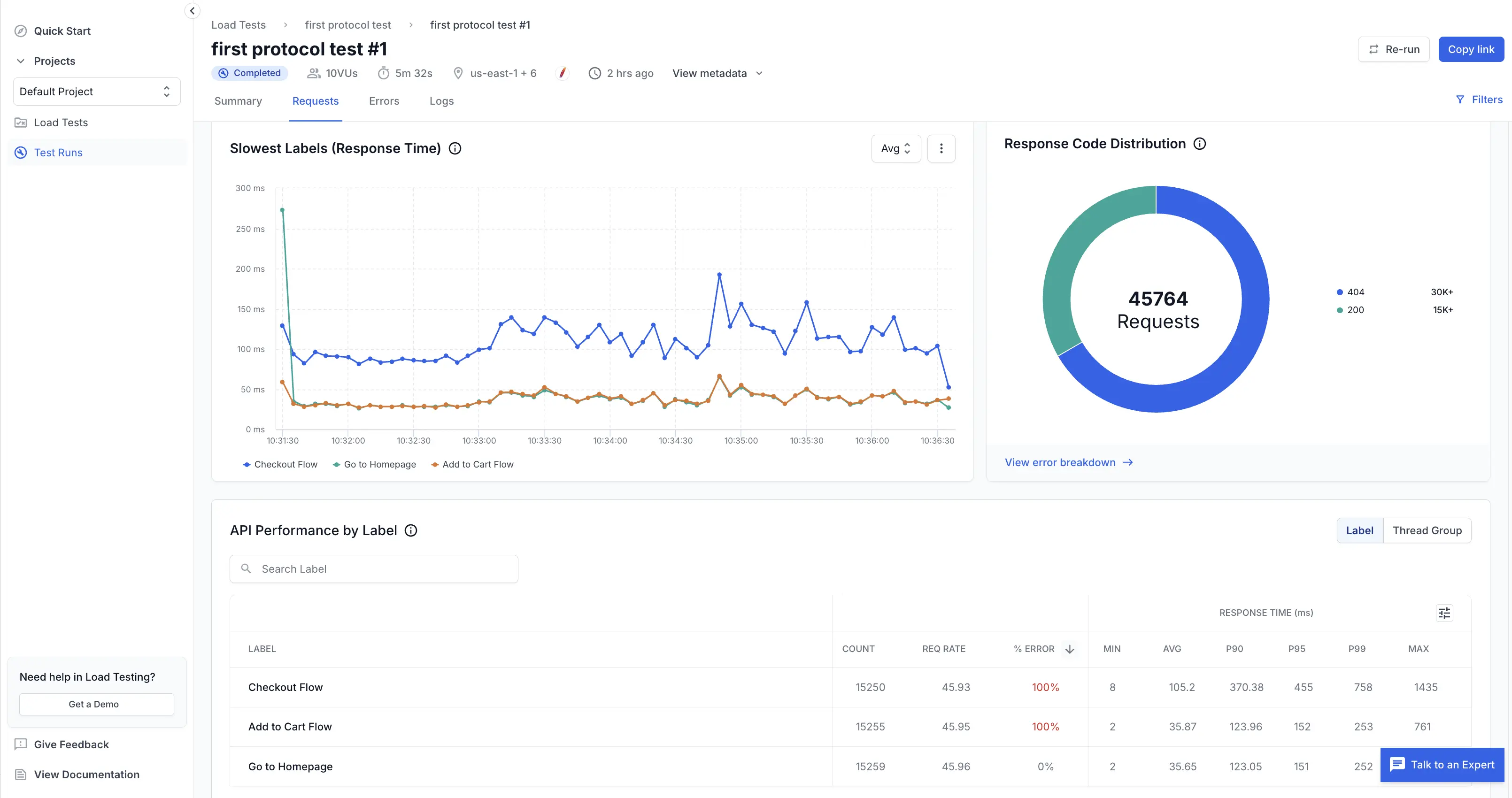 Requests tab showing slowest labels latency chart, response code distribution doughnut, and API performance table