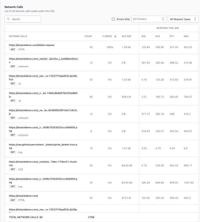 Per-URL drill-in showing individual network calls, response codes, and response-time performance