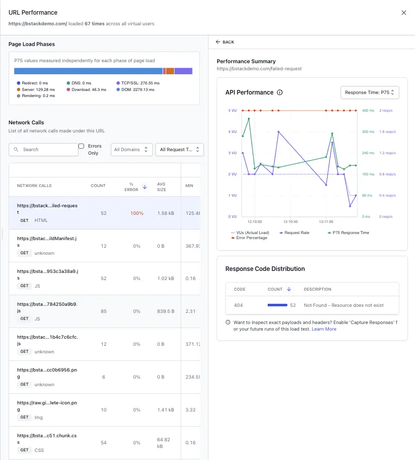 URL Performance showing page load phases, network calls, performance summary, and response code distribution