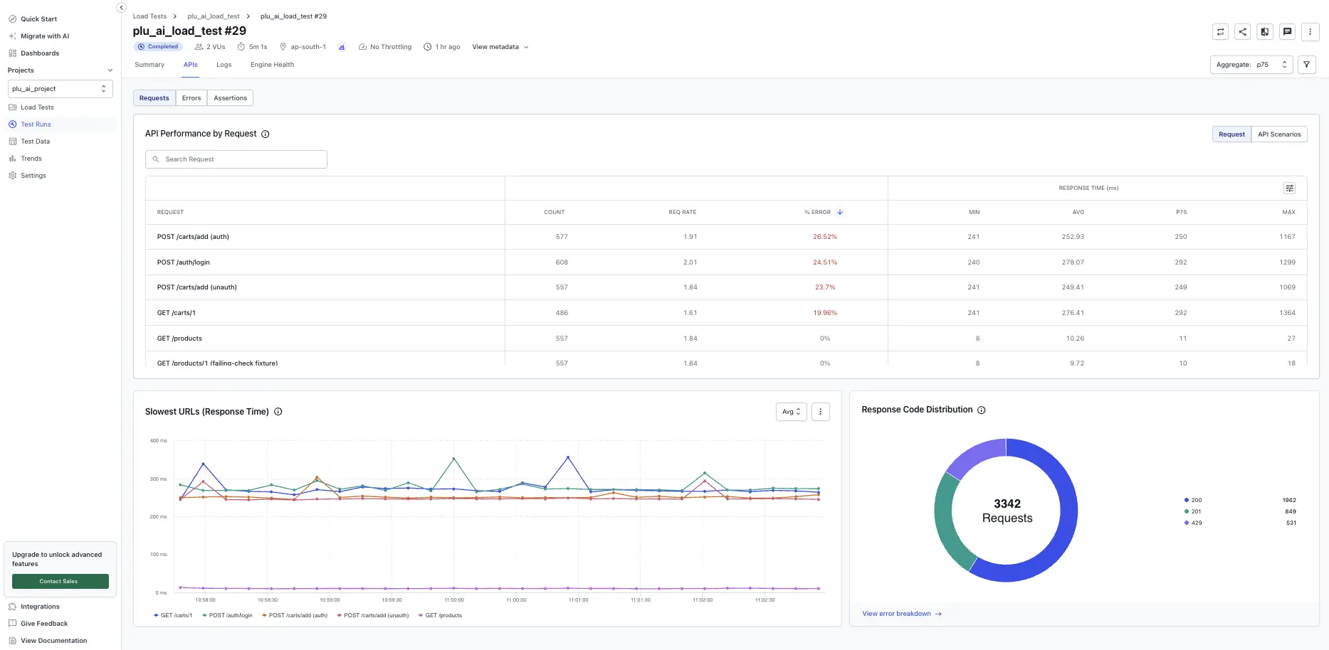 Requests tab showing table and charts for API performance and latency analysis