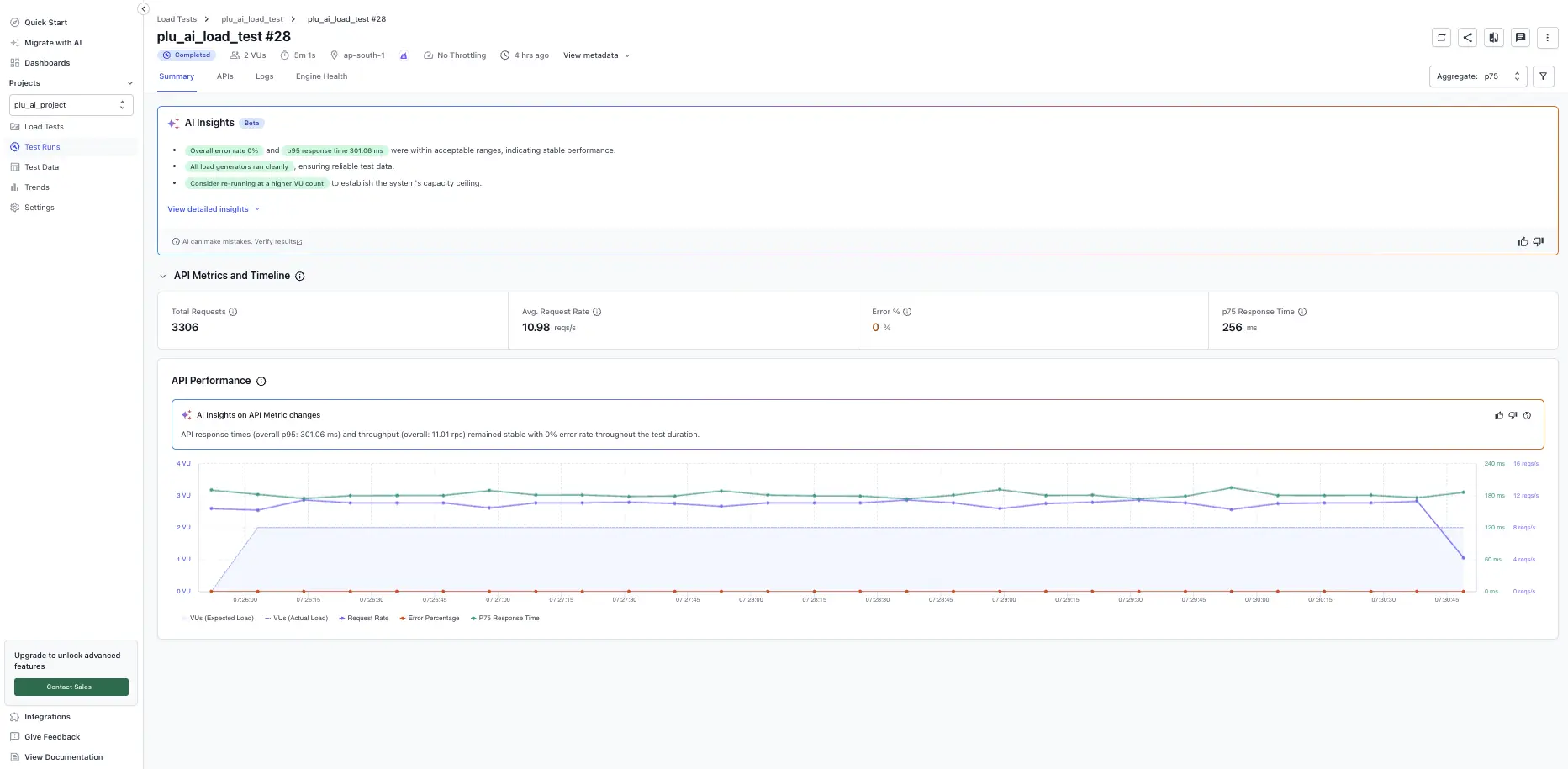 Protocol Summary tab showing AI Insights, metric tiles, and the performance chart