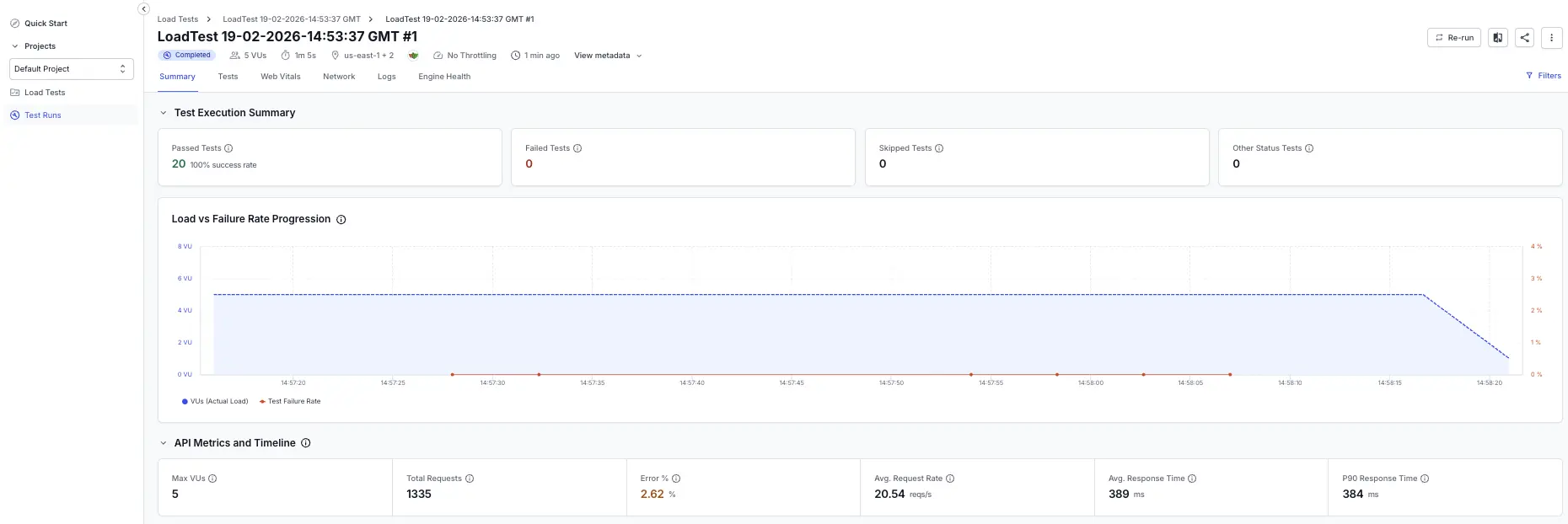 Load Testing dashboard summary tab displaying browser test metrics including virtual users, total requests, error percentage, response times, and a performance chart of load and errors over time
