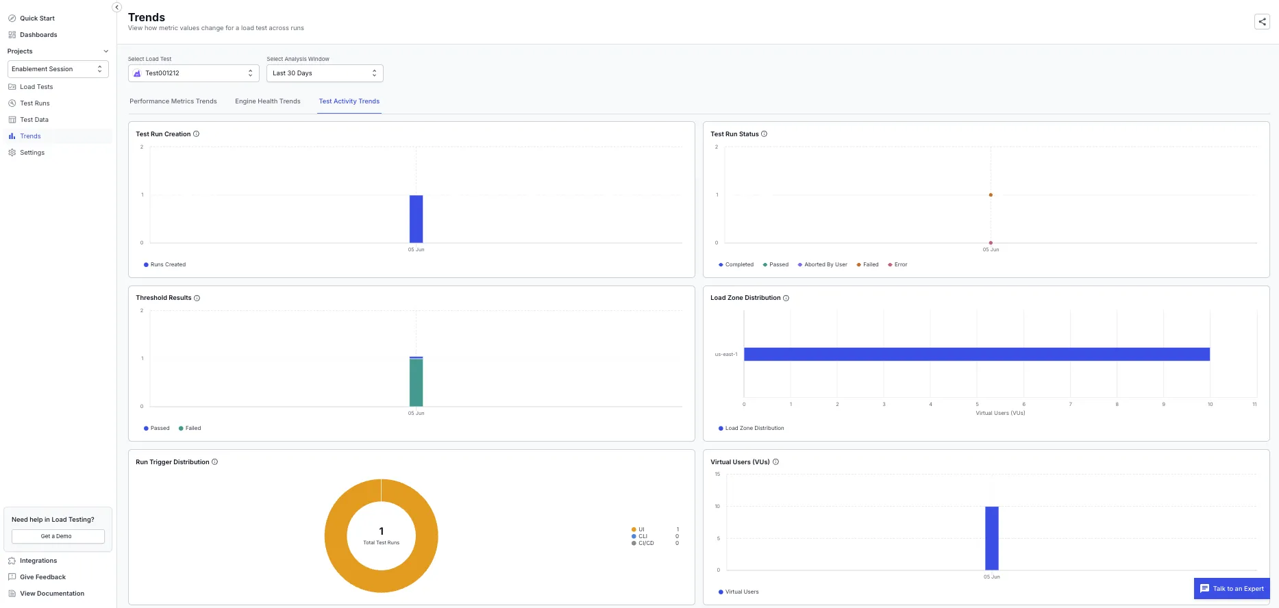 The Test Activity Trends tab with charts for run creation, status, thresholds, load zones, triggers, and virtual users.